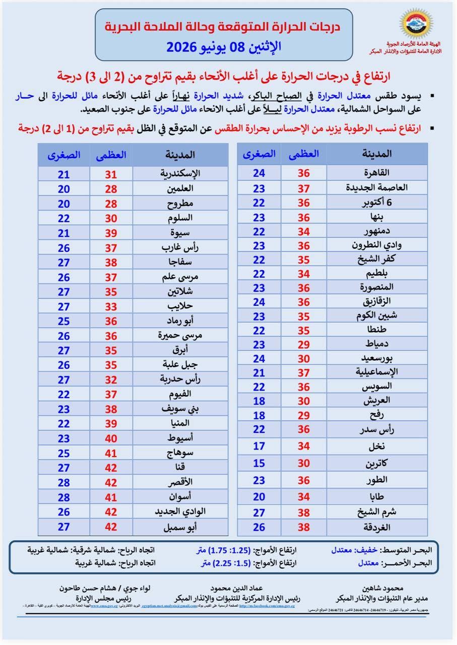 <strong> درجات الحرارة غدا الإثنين </strong>