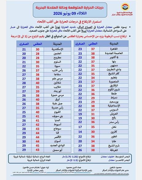 درجات الحرارة