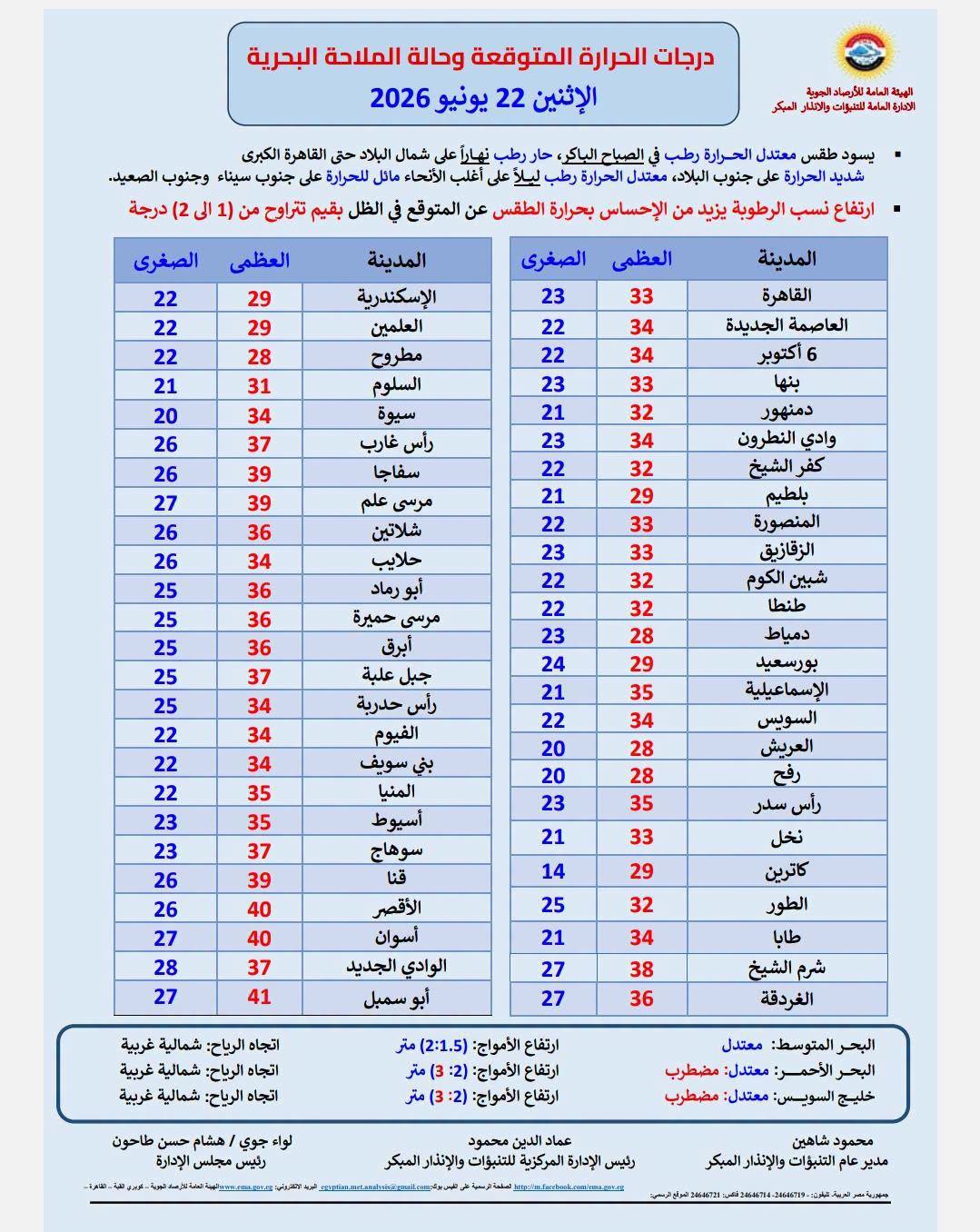 <strong>درجات الحرارة المتوقعة اليوم&nbsp;</strong>