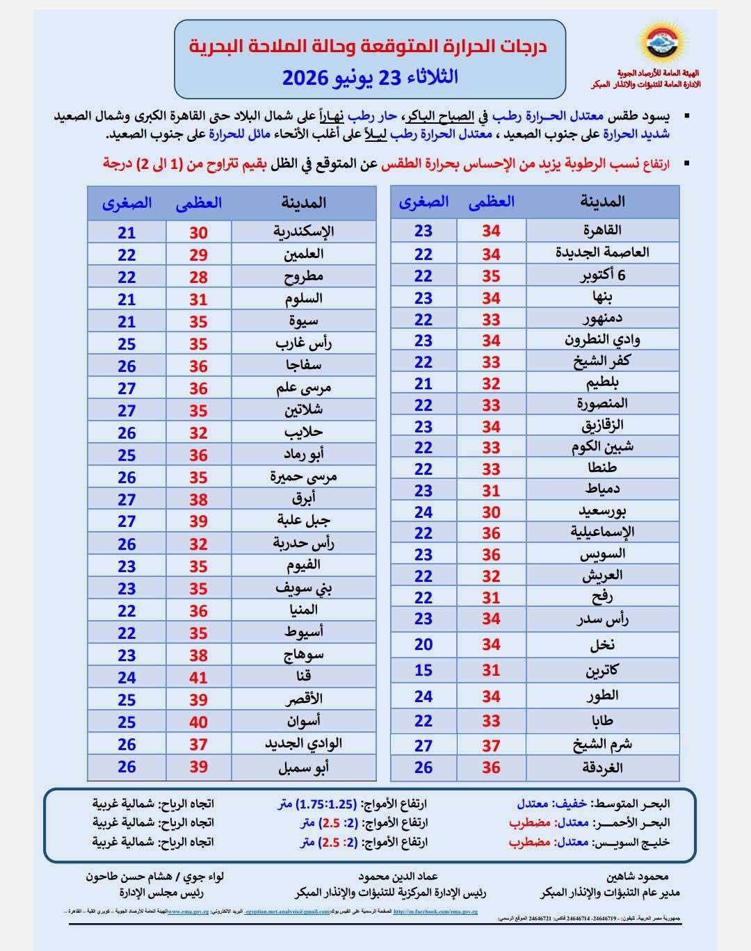 <strong>درجات الحرارة المتوقعة غدا&nbsp;</strong>