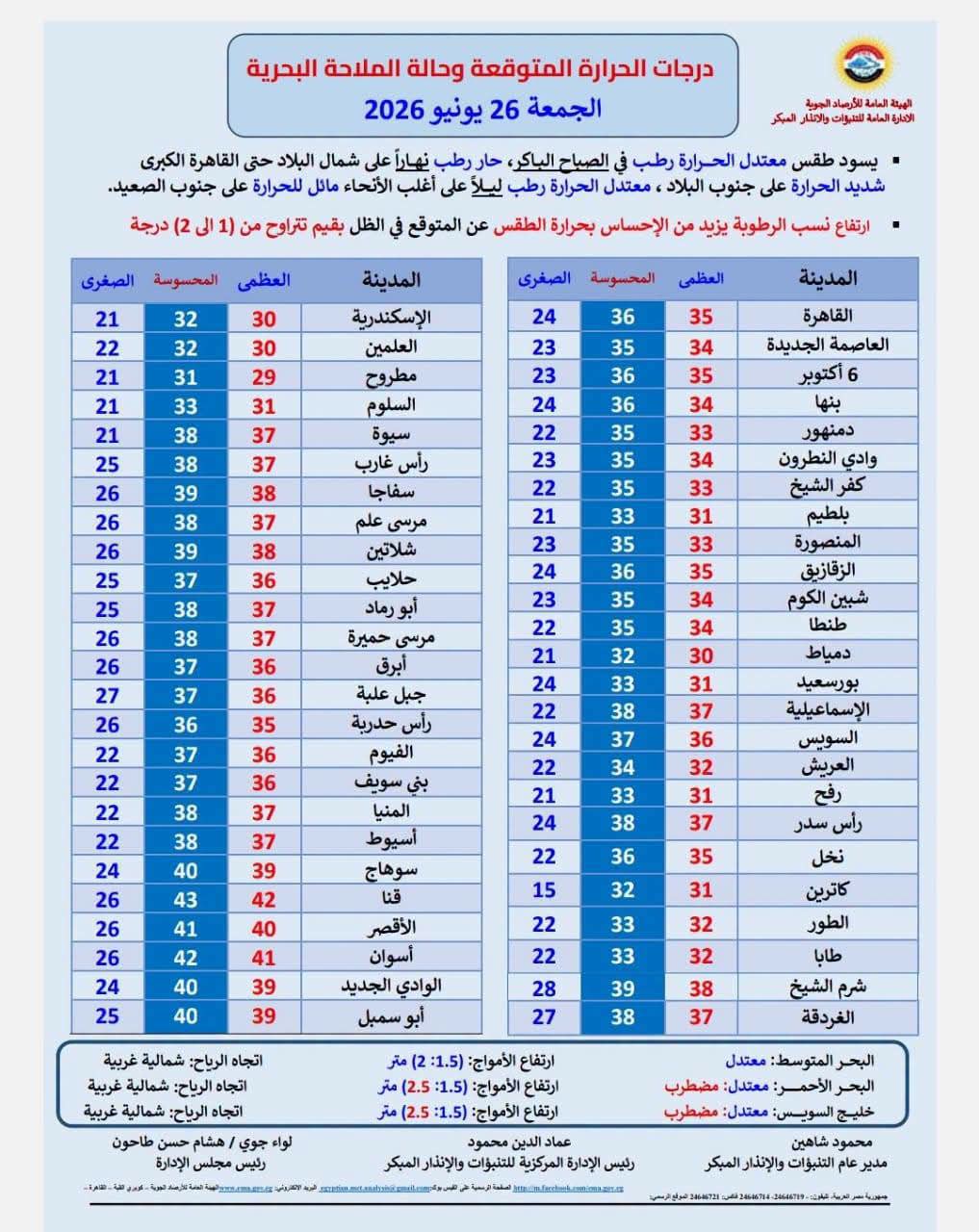 <strong>درجات الحرارة المتوقعة اليوم&nbsp;</strong>