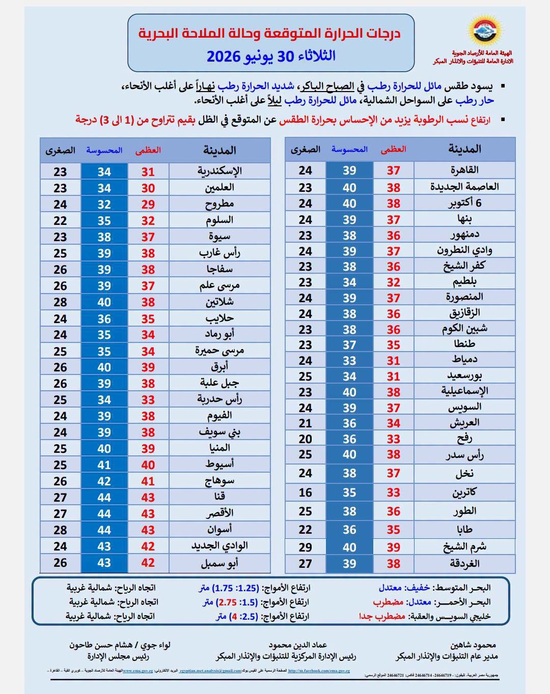 <strong>درجات الحرارة المتوقعة اليوم&nbsp;</strong>