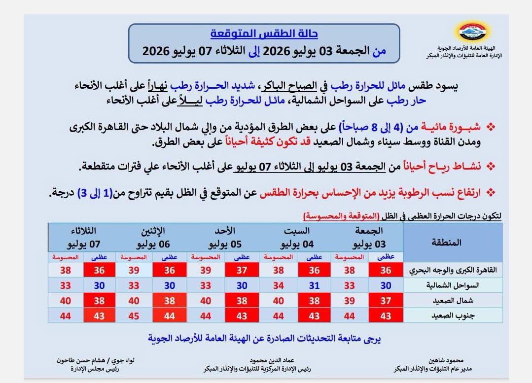 الأرصاد تحذر من ارتفاع الرطوبة والشبورة المائية حتى الثلاثاء المقبل