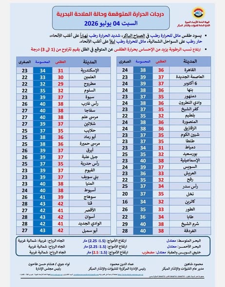 <strong>درجات الحرارة المتوقعة اليوم السبت&nbsp;</strong>