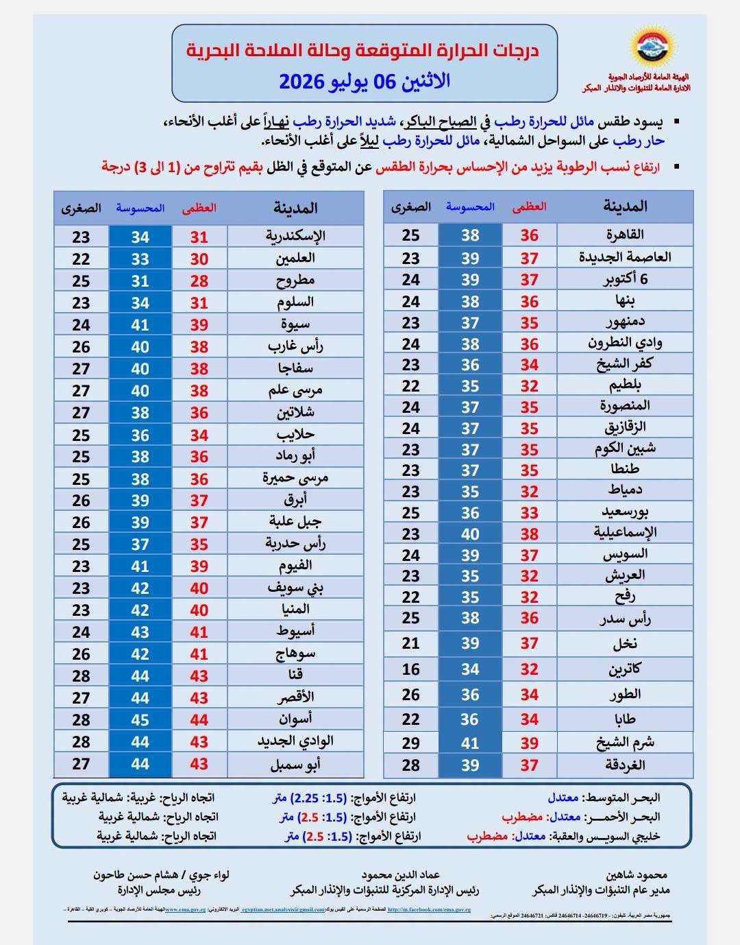 <strong>درجات الحرارة المتوقعة غدا&nbsp;</strong>
