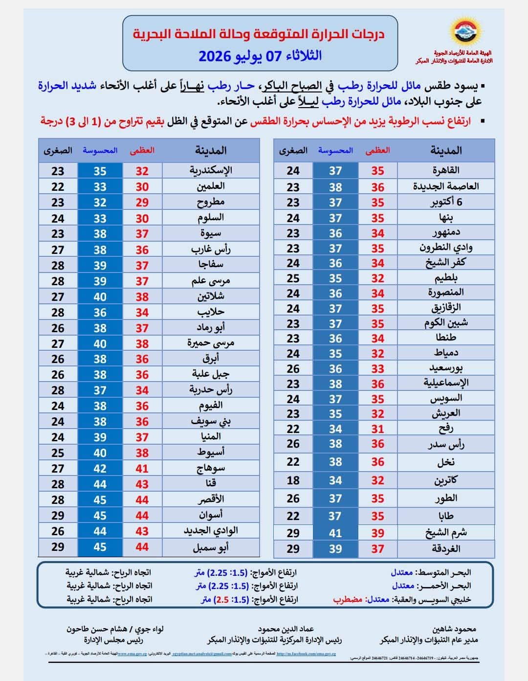 <strong>درجات الحرارة المتوقعة اليوم </strong>