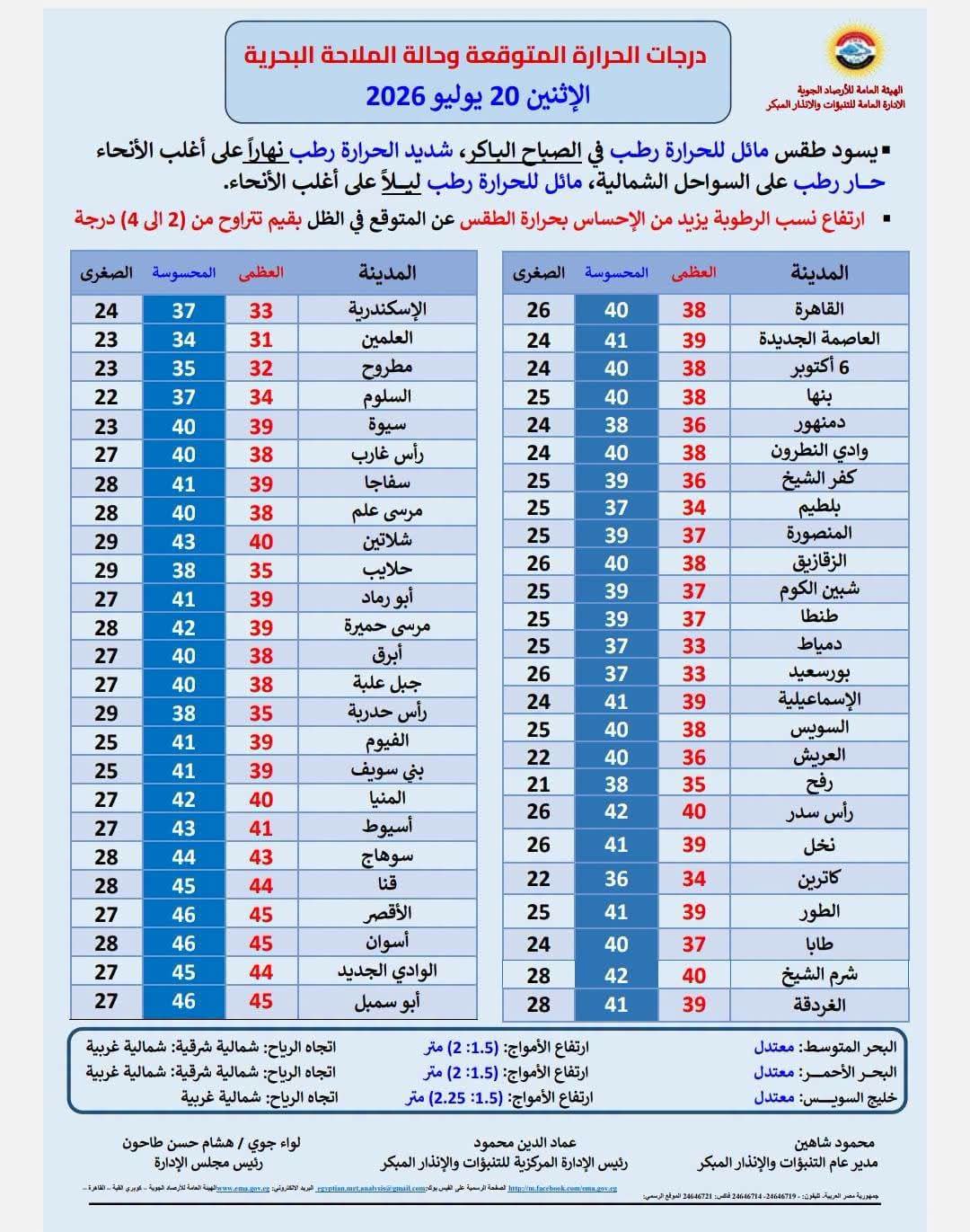 <strong>درجات الحرارة المتوقعة غدا </strong>