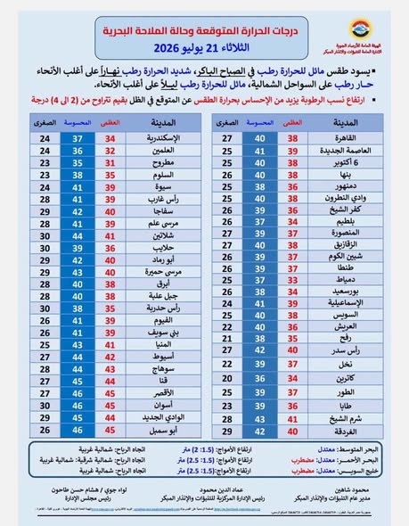 <strong>درجات الحرارة </strong>