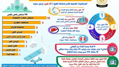 المستشفيات الجامعية تقدم خدماتها الطبية لـ 20 مليون مريض سنويًا