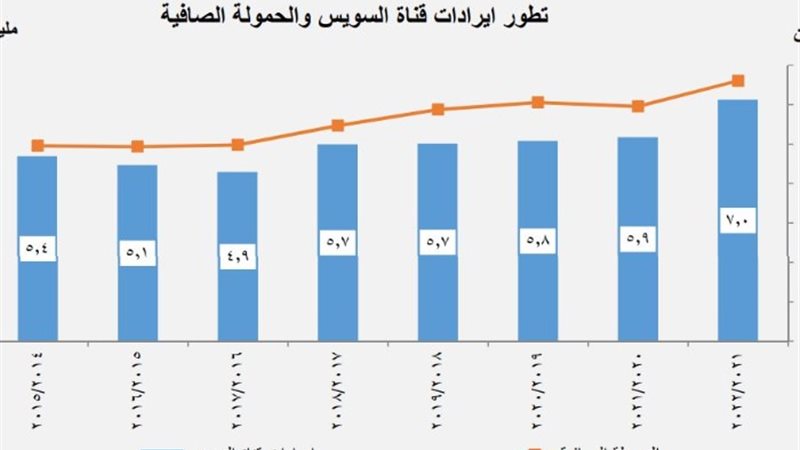 إيرادات قناة السويس