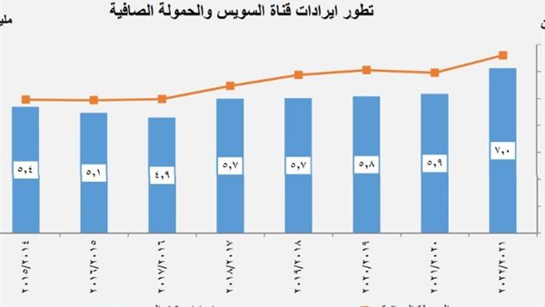مؤشر يظهر زيادة إيرادات