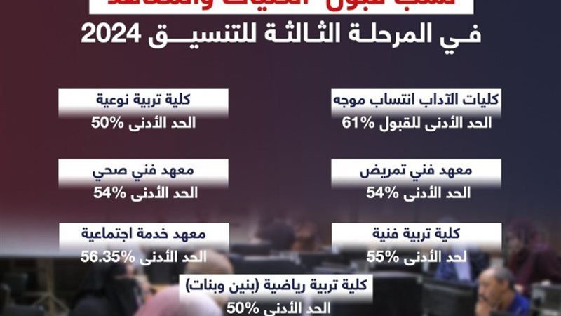 تفاصيل تنسيق المرحلة الثالثة للجامعات 2024