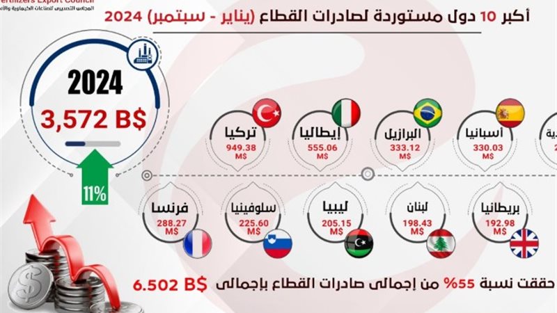 صادرات الصناعات الكيماوية