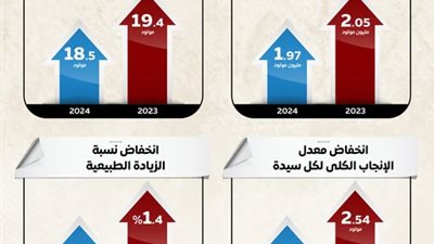 مجلس الوزراء: مصر تحقق أقل عدد مواليد منذ عام 2007 