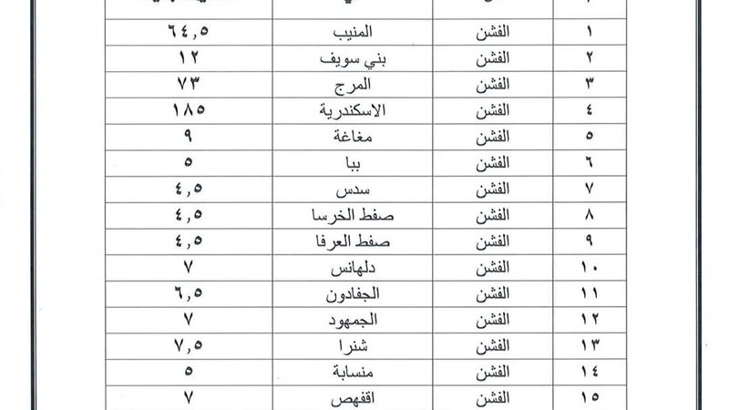 تعرف على زيادة الأسعار الجديدة للبنزين والسولار ببني سويف 