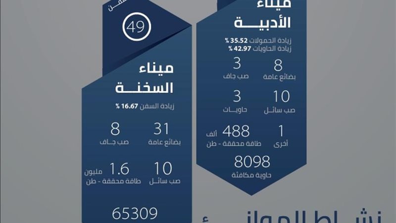 نشاط الموانئ