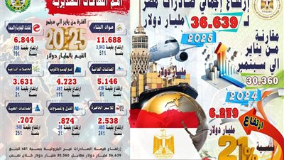 ارتفاع الصادرات غير البترولية لمصر وانخفاض العجز التجاري خلال 2025