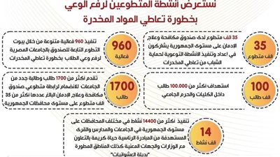 جهود صندوق مكافحة الإدمان في رفع الوعي بخطورة تعاطي المواد المخدرة