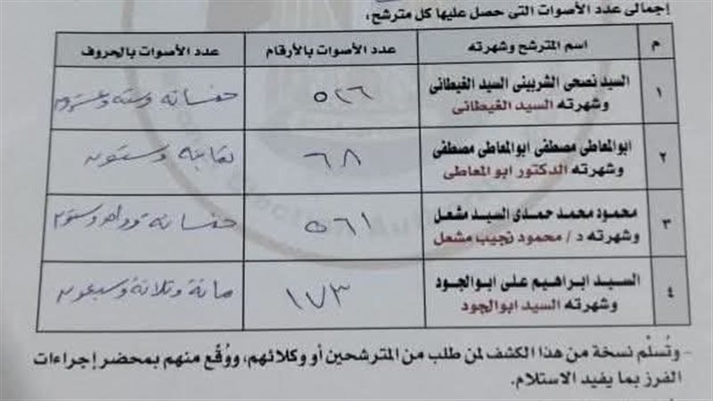 نتيجة الانتخابات بالدائرة الثانية بدمياط 