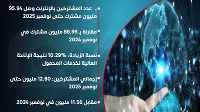 10.29 % زيادة في مشتركي الإنترنت المحمول بمصر بمناسبة اليوم العالمي للإنترنت الآمن