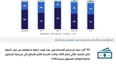 القومي للاتصالات : استجابة بنسبة 97% لشكاوى مستخدمي خدمات الاتصالات
