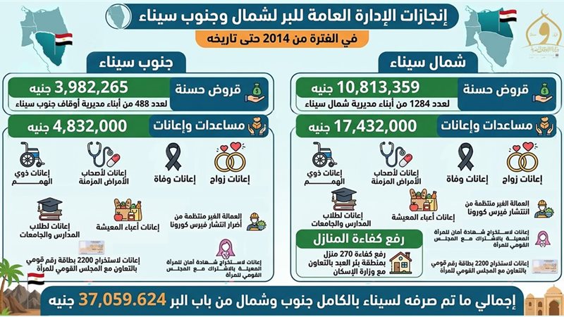 جهود الأوقاف في مجال البر 