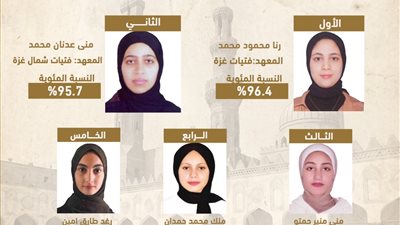 اعتماد نتيجة الشهادة الثانوية الأزهرية لمعاهد فلسطين الدور الأول بنسبة نجاح 84.5%